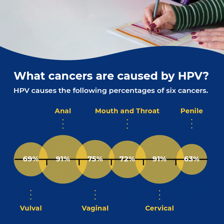 HPV Stats